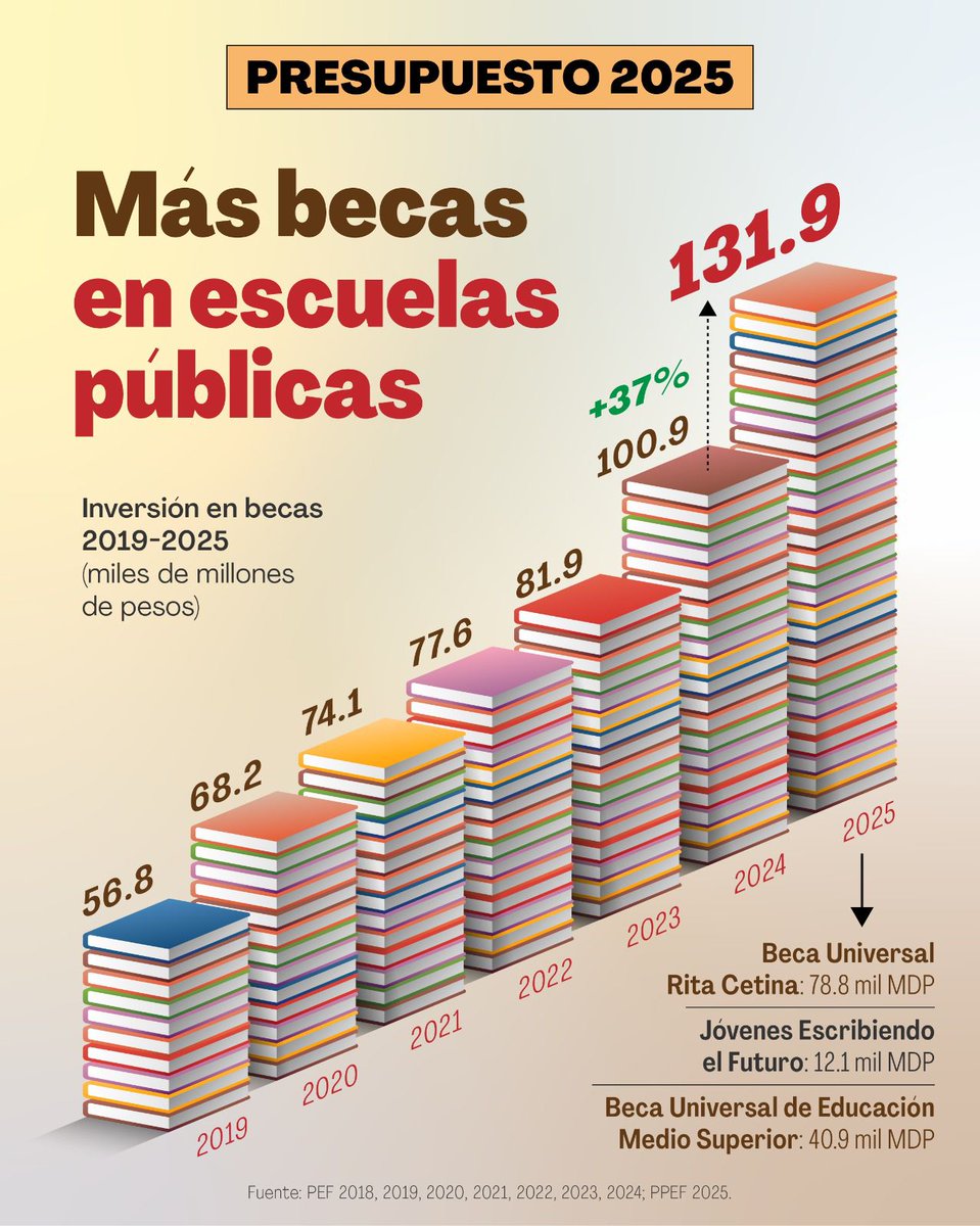 Jesús Ramírez Cuevas (@jesusrcuevas) on Twitter photo La inversión en becas para todos los estudiantes en escuelas públicas creció a más del doble con la 4a. transformación. Con la nueva beca Rita Cetina que se implementará en 2025, la Presidenta <a href="/Claudiashein/">Claudia Sheinbaum Pardo</a> se propone becar a todos los estudiantes en el nivel básico. La inversión en becas para todos los estudiantes en escuelas públicas creció a más del doble con la 4a. transformación. Con la nueva beca Rita Cetina que se implementará en 2025, la Presidenta <a href="/Claudiashein/">Claudia Sheinbaum Pardo</a> se propone becar a todos los estudiantes en el nivel básico.