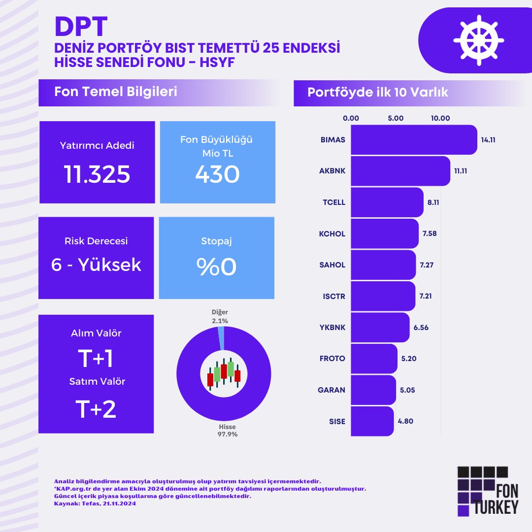FonTurkey's tweet image. 📊Temettü Hisse Senedi Fonları: #DenizPortföy #DPT 💸 

🧐Öne Çıkan Özellikler
📍Son 12 ay ve YBB BIST100 üzeri getiri
📍BIST100 üzeri getiri sürekliliği
📍Temettü veriminin fon içinde değerlendirilmesi ve bileşik etki 💸
📍Banka, holding, sanayi, perakende, telekom ve enerji