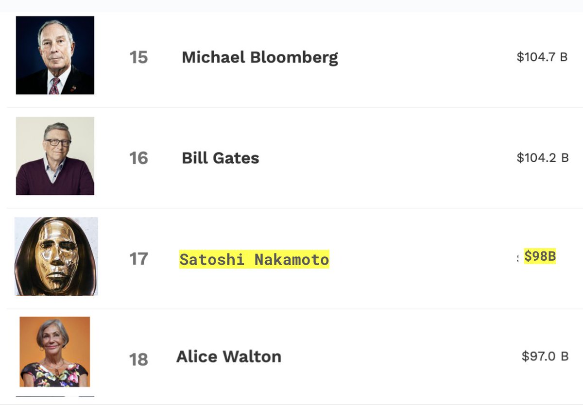 Bitcoin Creator Satoshi Nakamoto now has a net worth of $98 Billion (based  on estimates of his $BTC holdings). This gives him a higher net worth than  Alice Walton, Blackstone Founder Stephen