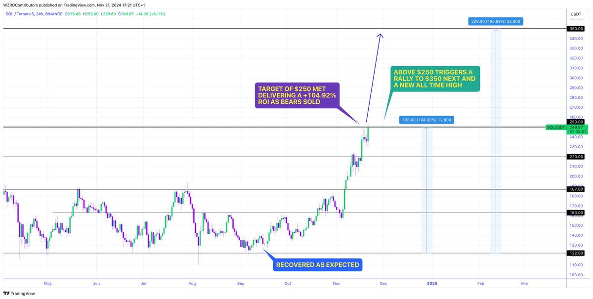 cryptoWZRD_'s tweet image. ⚠️ FROM GROUND ZERO  🪄

A NEW ALL TIME HIGH FOR SOLANA IS INCHES AWAY… 😍

🚨 Our $SOL call is now up a huge +104.92% 💰 Price discovery is nearing, the path is clear.. $350 is next 🚀**
 
Receipts for everything 🧾