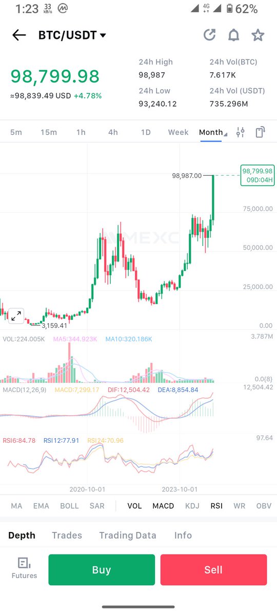 King_kkhalid's tweet photo. @YTCryptoDada Witnessing the history but I'm on the sideline 💔 https://t.co/1b6NV3nQGE