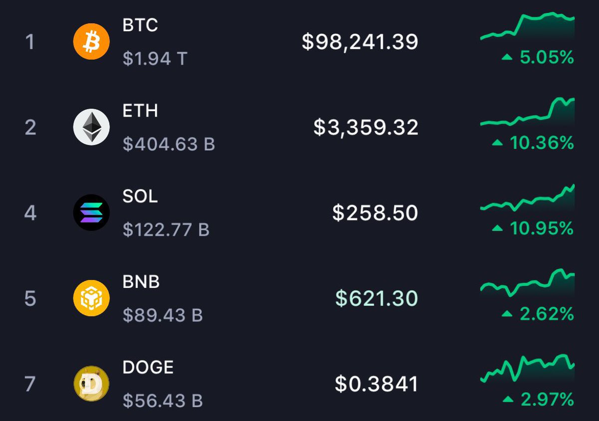 SoLauncherTool's tweet image. SOLANA IS ABOUT TO BREAK ALL TIME HIGH✅✅✅