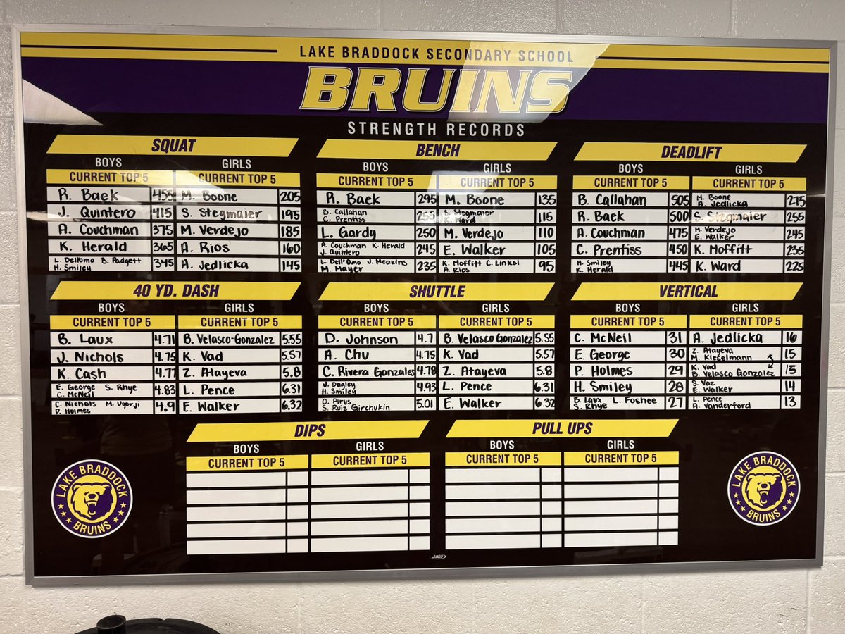mdoc376's tweet photo. Congratulations to our Personal Fitness leaders from the 1st qtr. @bruin_strength @FCPSLBSS @LakeBraddockFB @LBathletic @bruins_atp @bruin_boosters 💪💪💪🫡 https://t.co/g2jjLxRTqX