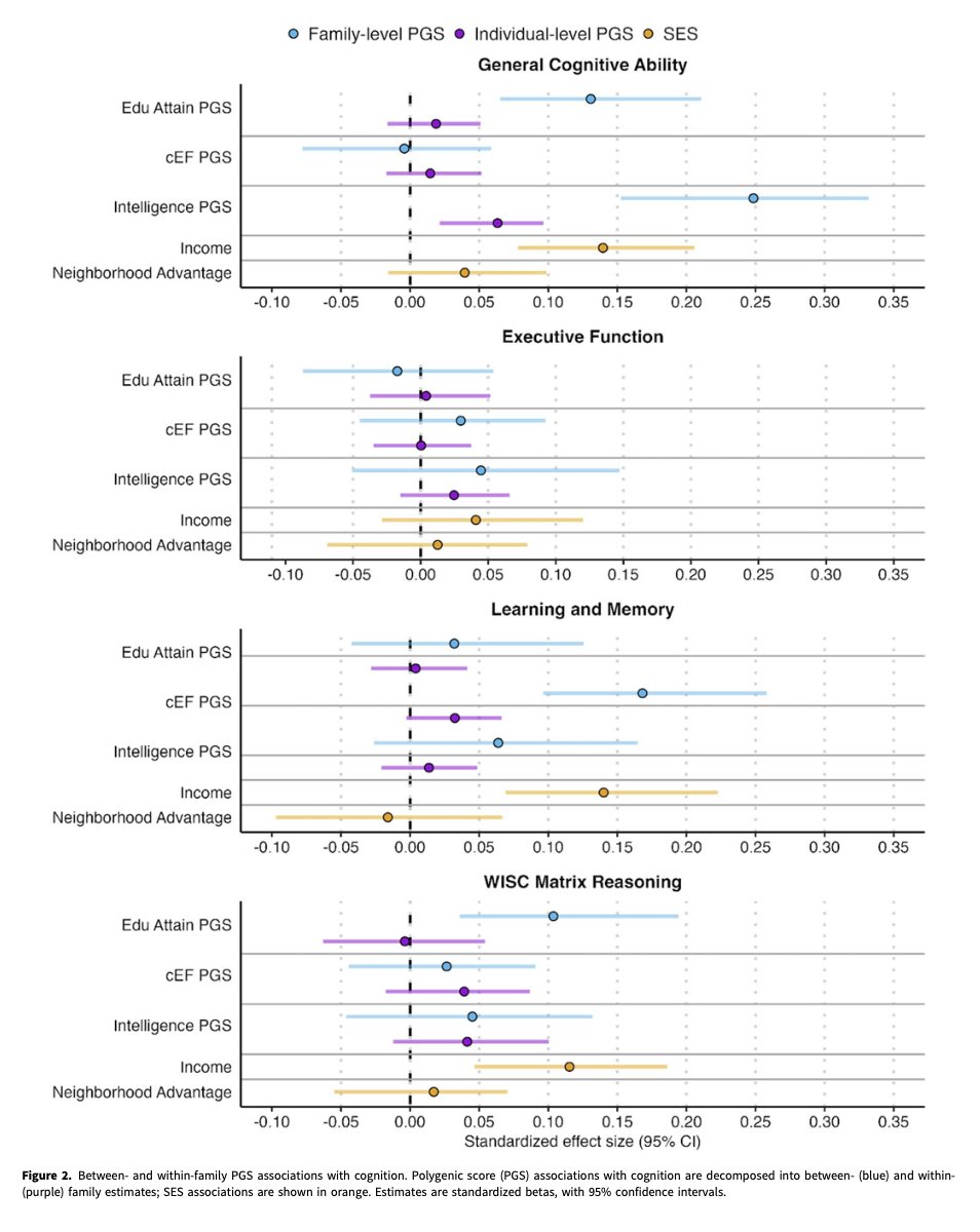 Family income and polygenic scores are independently but not interactively associated with cognitive performance among youth genetically similar to European reference populations cambridge.org/core/journals/…