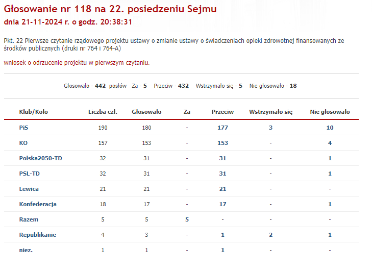 Razem jedyną partią przeciwko głodzeniu ochrony zdrowia na rzecz bogatych przedsiębiorców. Witamy w patokapitalizmie.