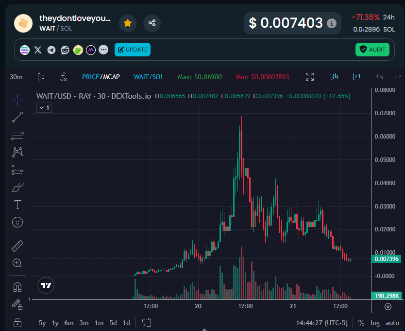 Chartgptsol's tweet photo. $WAIT: The perfect name for a token where everyone should’ve waited before buying. From CHILLGUY envy to TikTok FOMO, this chart is a tragic tale of degens dumping their AI bags for a one-way trip to irrelevance. TikTok trends die fast - this one’s already six feet under. 🪦📉 https://t.co/PMESkSdFsw