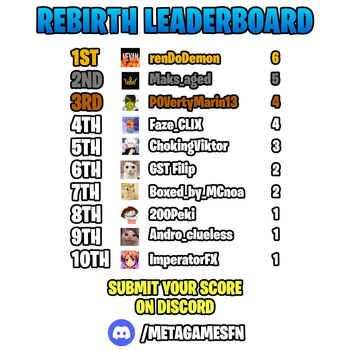 Just updated the Rebirth Leaderboard on our new map for the first time 🎉

If you think you can beat these scores, submit yours in our discord: discord.gg/metagamesfn

Map code: 4937-8744-1208

#fortnite #fortniitecreative #fortnitemap #UEFN