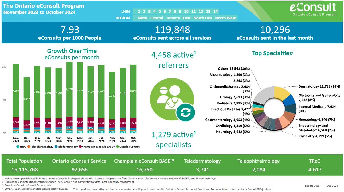 #eConsult improves the quality of care patients receive, by reducing delays in treatment &amp; ensuring more timely, consistent care across settings and jurisdictions.

Today there are almost 8 eConsults sent per 1,000 people in Ontario! 

#ThinkDigitalHealth