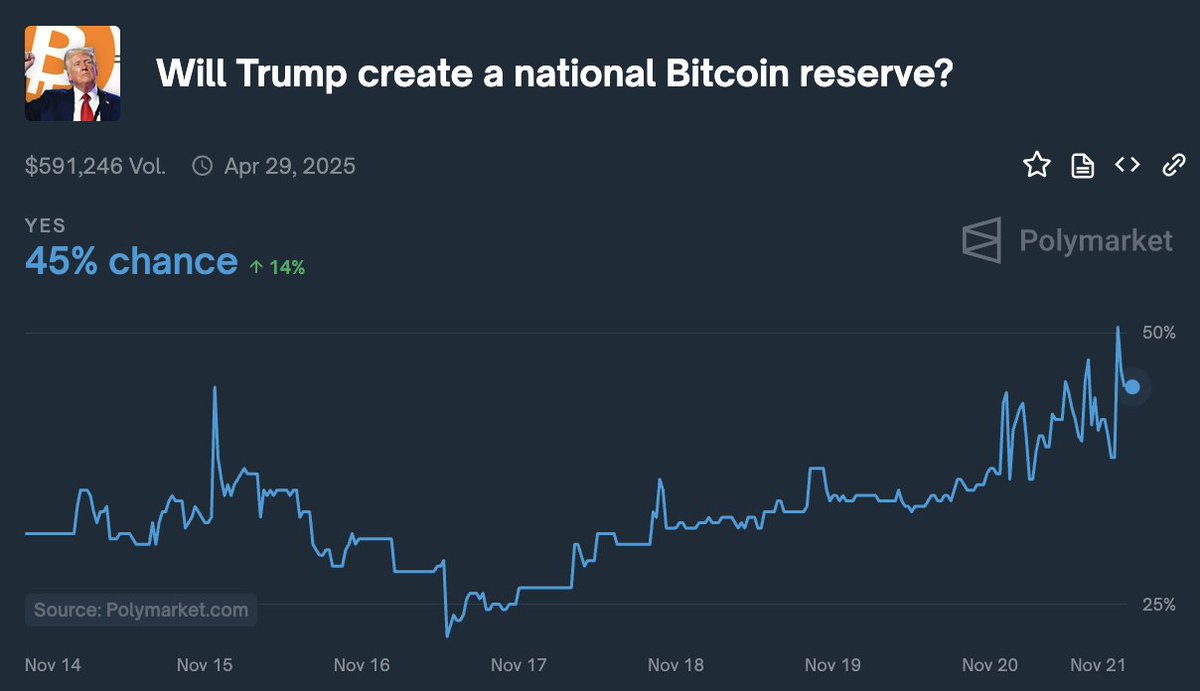 Odds Trump creates a national Bitcoin reserve shot up to 45% today.