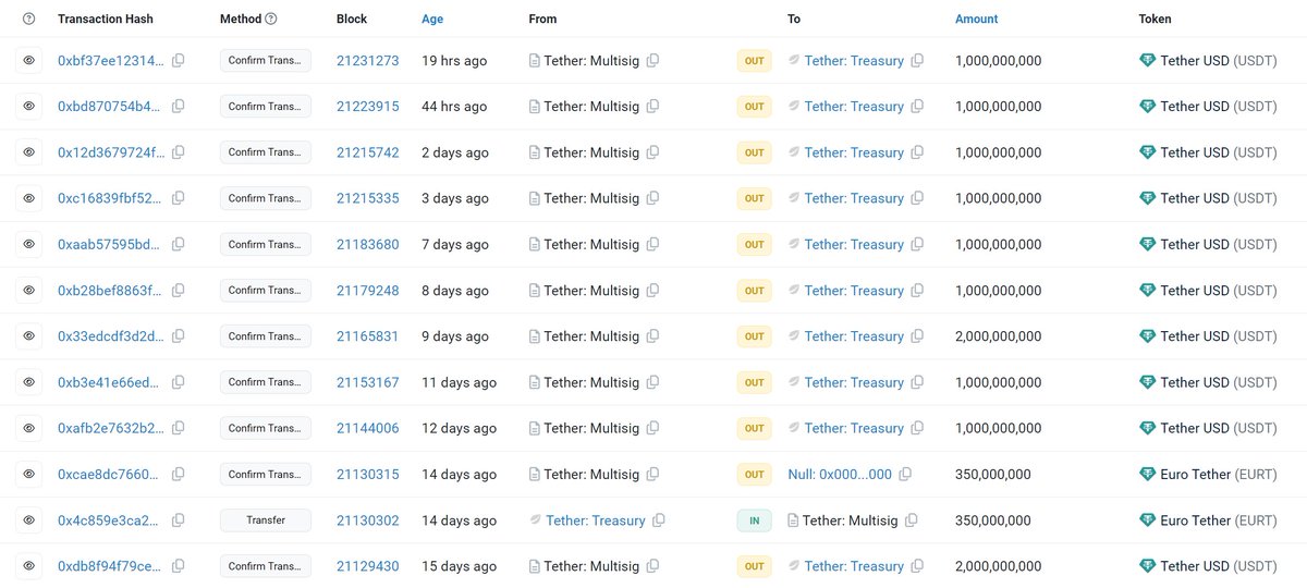 🚨 UPDATE: The Tether Treasury has minted over 12 billion $USDT this month.