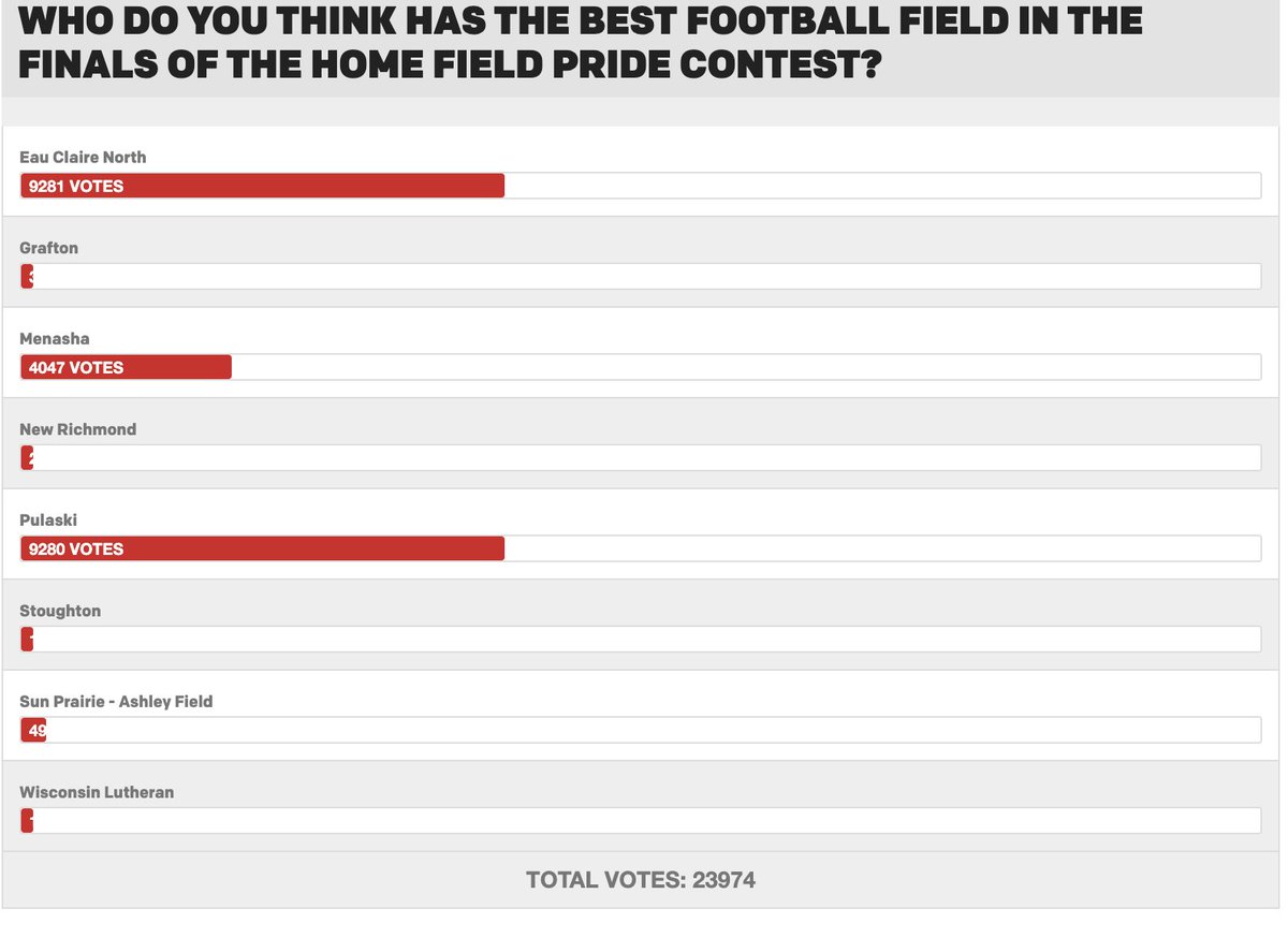 WisSports.net (@wissportsnet) on Twitter photo Oh. My. Gosh.
The voting for the Home Field Pride Contest sponsored by <a href="/MWSTS1/">Midwest Sport & Turf Systems</a> was decided ONE VOTE out of nearly 25,000 votes cast.
Congratulations to Eau Claire North on winning this year's contest for the best HS football field in Wisconsin.
#wisfb Oh. My. Gosh.
The voting for the Home Field Pride Contest sponsored by <a href="/MWSTS1/">Midwest Sport & Turf Systems</a> was decided ONE VOTE out of nearly 25,000 votes cast.
Congratulations to Eau Claire North on winning this year's contest for the best HS football field in Wisconsin.
#wisfb