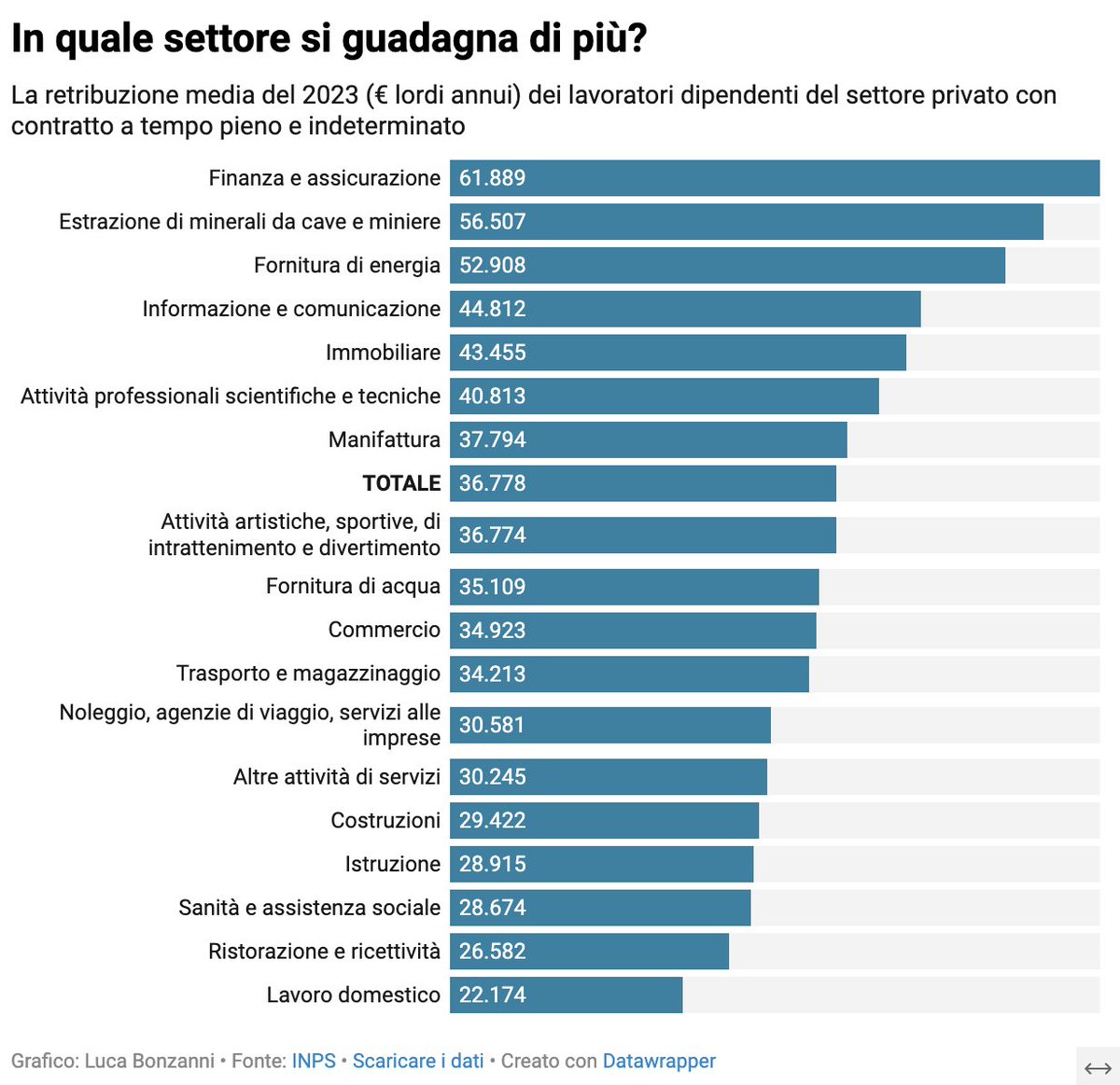 ponzanni's tweet photo. I settori meglio pagati e quelli peggio: in testa #finanza e #assicurazioni, in coda #lavoro domestico, #ristorazione, #sanità e #assistenzasociale. Analisi su dati @INPS_it riferiti a dipendenti del privato a tempo pieno e indeterminato: https://t.co/HRNLYUBqoW

#datajournalism https://t.co/4RAcgPsJaQ