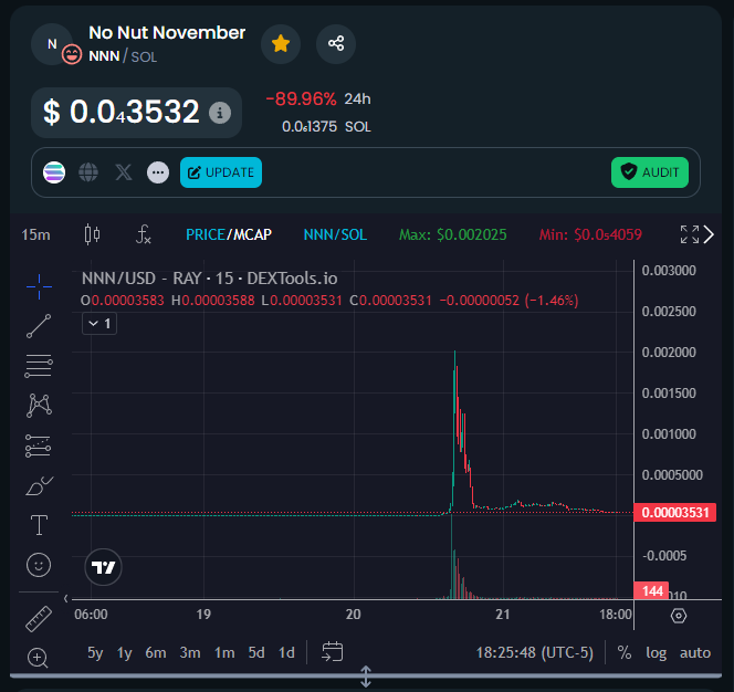 Chartgptsol's tweet photo. No Nut November: The chart that couldn’t last past the first pump and held out about as long as the average guy on the first date. https://t.co/HVT2CIwrZw