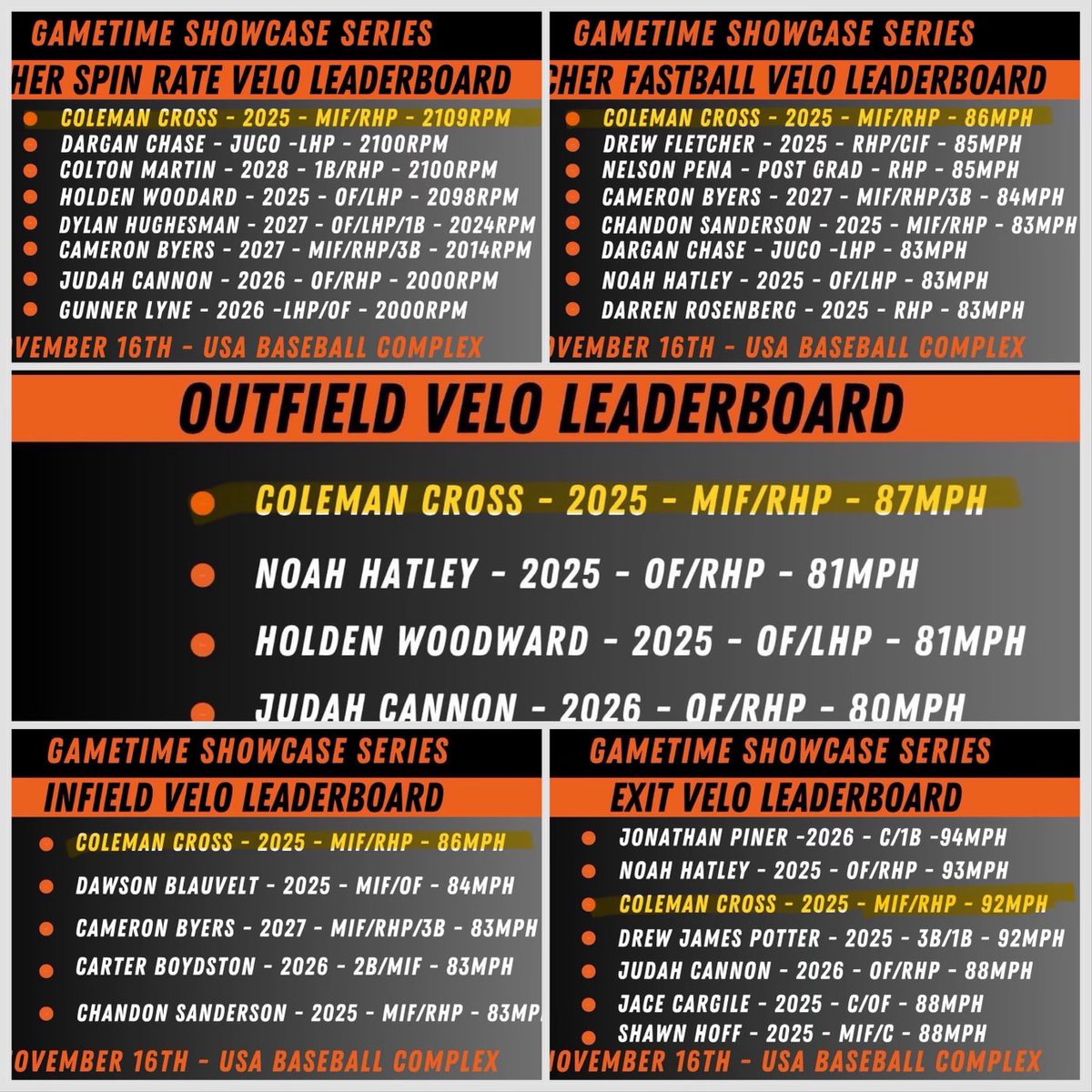 Leaderboard metrics results from last weekend at the Gametime Showcase Series. @C35Baseball <a href="/jameyhelsman/">Jamey Helsman</a> <a href="/ChanceShepard/">Chance Shepard</a> <a href="/StroehlTrain/">Ben Stroehl</a> <a href="/GameTimeRecruit/">GameTime Showcase Series/Transfer Spotlight Series</a>