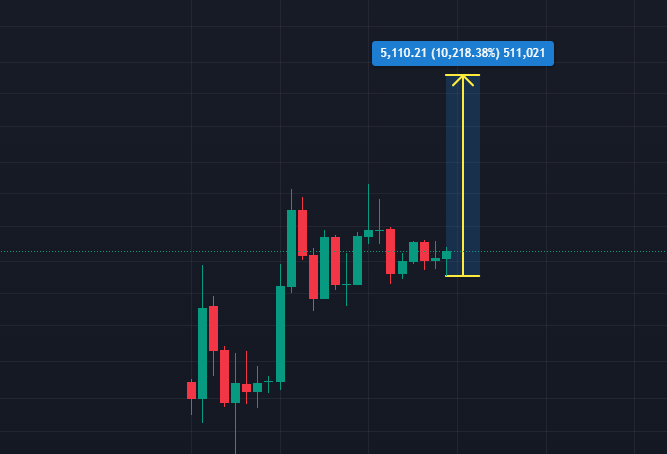 XxSlotherxX's tweet photo. Let me introduce to you one of the most bullish charts in crypto... $LTC 6mo bullish pennant.

The measured move for this has $LTC at over $5,000
But let's be realistic
Let's say it only achieves half that move
That's still a $2,500 Litecoin...

and @litecoin is a memecoin now 🤫 https://t.co/YzcYEtIMw6
