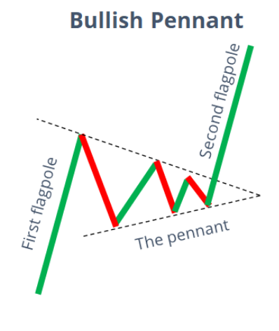 XxSlotherxX's tweet photo. Let me introduce to you one of the most bullish charts in crypto... $LTC 6mo bullish pennant.

The measured move for this has $LTC at over $5,000
But let's be realistic
Let's say it only achieves half that move
That's still a $2,500 Litecoin...

and @litecoin is a memecoin now 🤫 https://t.co/YzcYEtIMw6