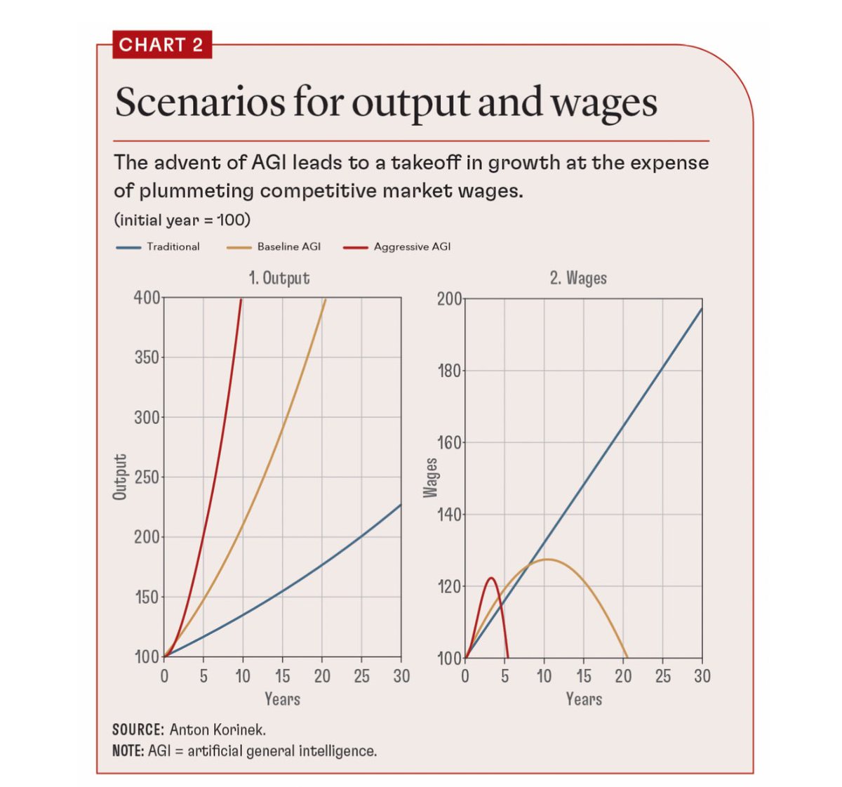 emollick's tweet photo. Starting to see the first serious economic analysis attempts to grapple with what AGI might mean. I appreciate that this piece embraces scenarios, we don’t know if or when AGI might happen.

But wow that wages graph is something else. https://t.co/0qc3onJZM3