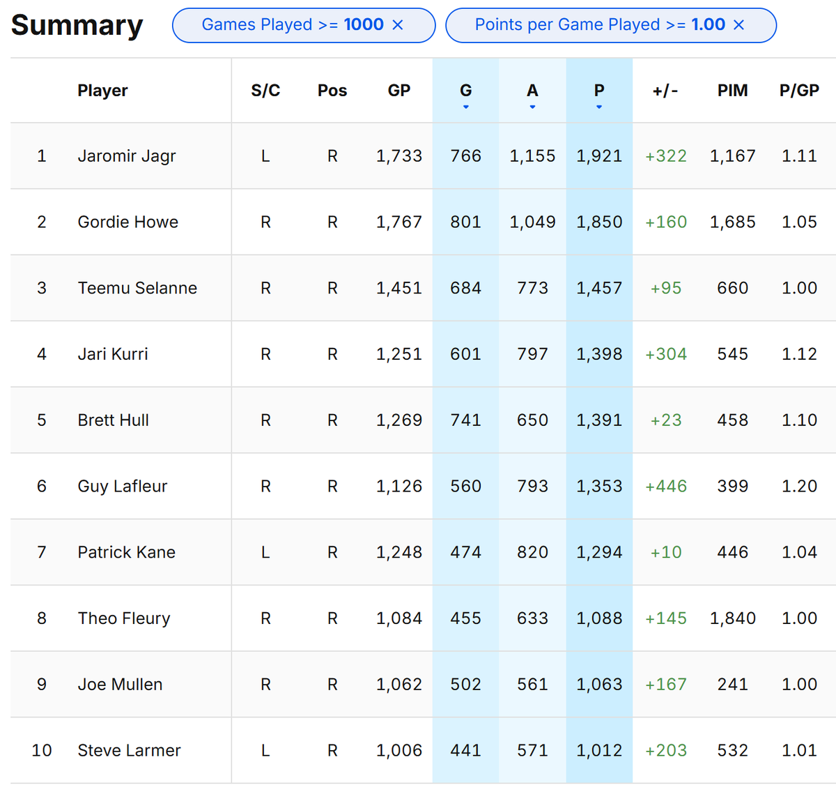 ☑️ Goes to NHL.com 
☑️ Searches all-time stats 
👉 Right Wings 
👉 1,000 games played
👉 1.00 pt/gm 

10 names. Total. 

6 in the <a href="/HockeyHallFame/">Hockey Hall of Fame</a> 

the 4 who aren't: 
Patrick Kane
Jaromír Jágr
Theo Fleury
Steve Larmer 

#Retire28 
#Blackhawks