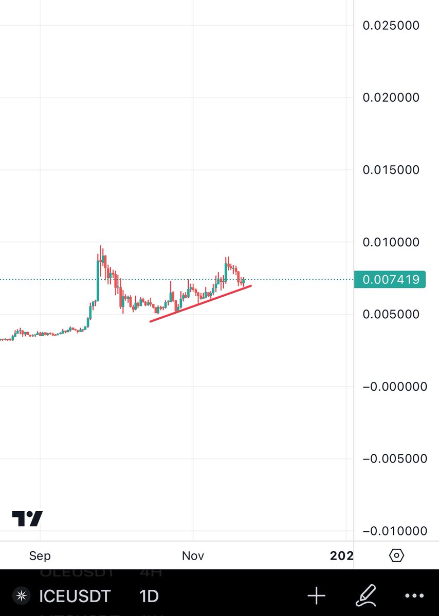 CrypOdd's tweet photo. Imagine not buying $ICE Here… 

Personally added more to my long term bag here on this dip.

$ICE = gem of this bullmarket.. https://t.co/K1pLfMKYIt