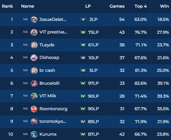 Rank 1 de NA 

Inicio de season y 123143 partidas pero significa algo para mí, no tenía pensado llegar pero tuve una buena racha al final :D 

Screenshot pal recuerdo :b