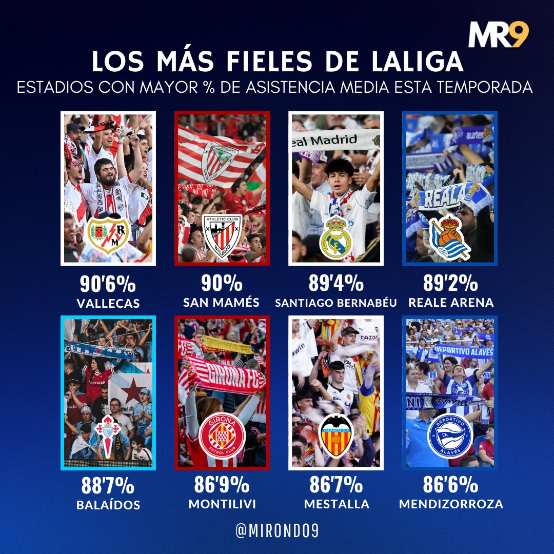 mirondo9's tweet photo. 🇪🇸 Estadios de #LaLiga con mayor % de asistencia esta temporada:
🏟️ Estadio de Vallecas, 90'6%
🏟️ San Mamés, 90%
🏟️ Santiago Bernabéu, 89'4%
🏟️ Reale Arena, 89'2%
🏟️ Balaídos, 88'7%
🏟️ Montilivi, 86'9%
🏟️ Mestalla, 86'7%
🏟️ Mendizorroza, 86'6% https://t.co/JbFfuVJ5pA