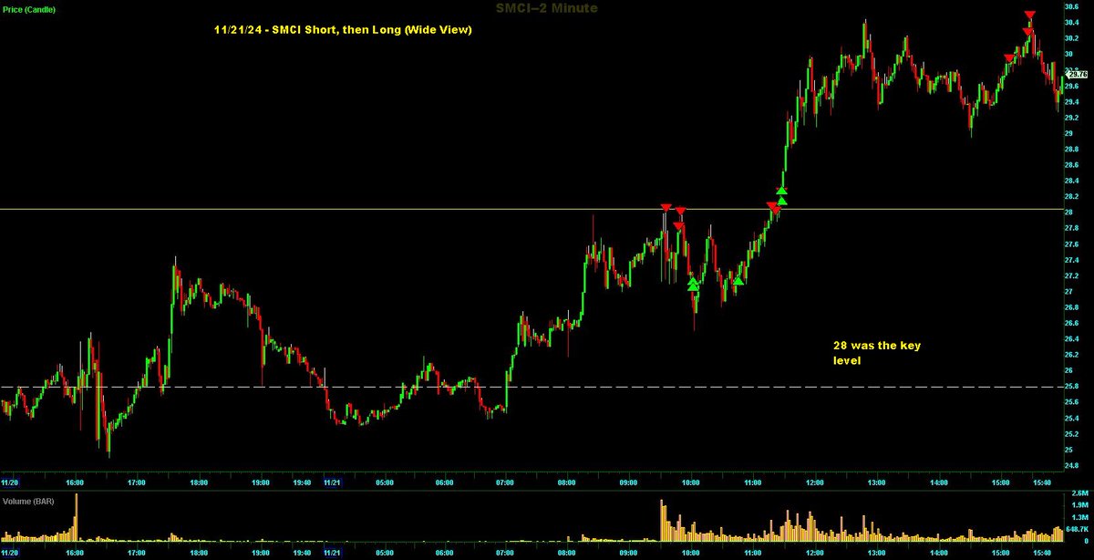 Switterman's tweet photo. $SMCI - flipped from short to long today when it overcame the TLT/HR resistance later morning

#GCShortSetupsWork
#GCLongSetupsWork https://t.co/pTD3hD5yhu