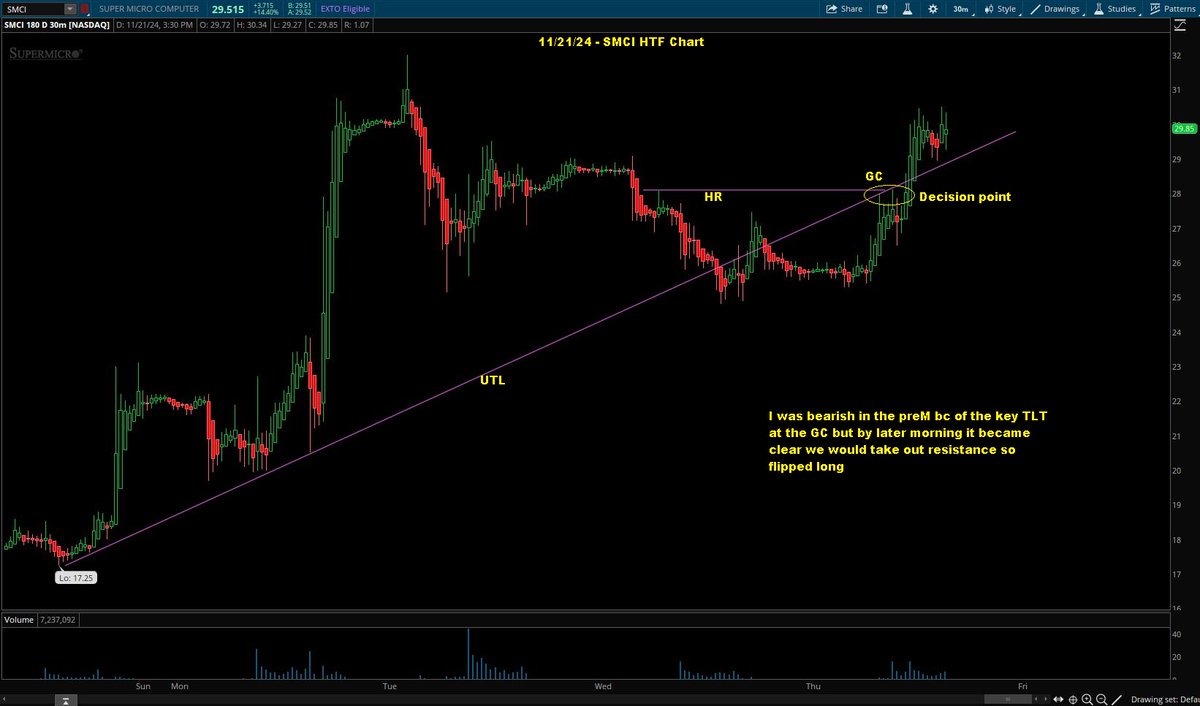 Switterman's tweet photo. $SMCI - flipped from short to long today when it overcame the TLT/HR resistance later morning

#GCShortSetupsWork
#GCLongSetupsWork https://t.co/pTD3hD5yhu