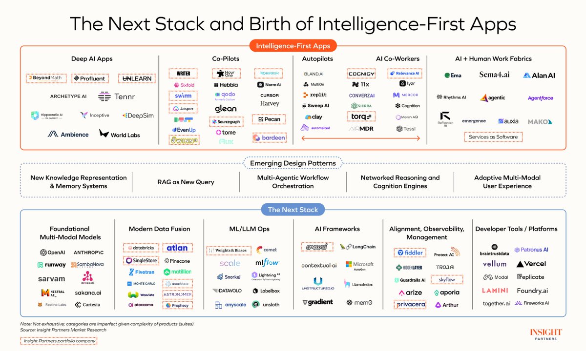 AI market map 2024.

"Despite fears around ‘no moat in AI’...many intelligence-first application builders have been quietly busy, creating."

👀 Relevance AI