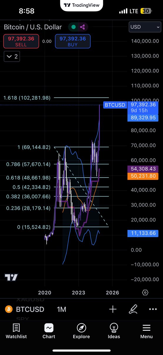 AtomicUi's tweet photo. @Mr_Derivatives Pullback at 102,000 https://t.co/hb3lwnu01W
