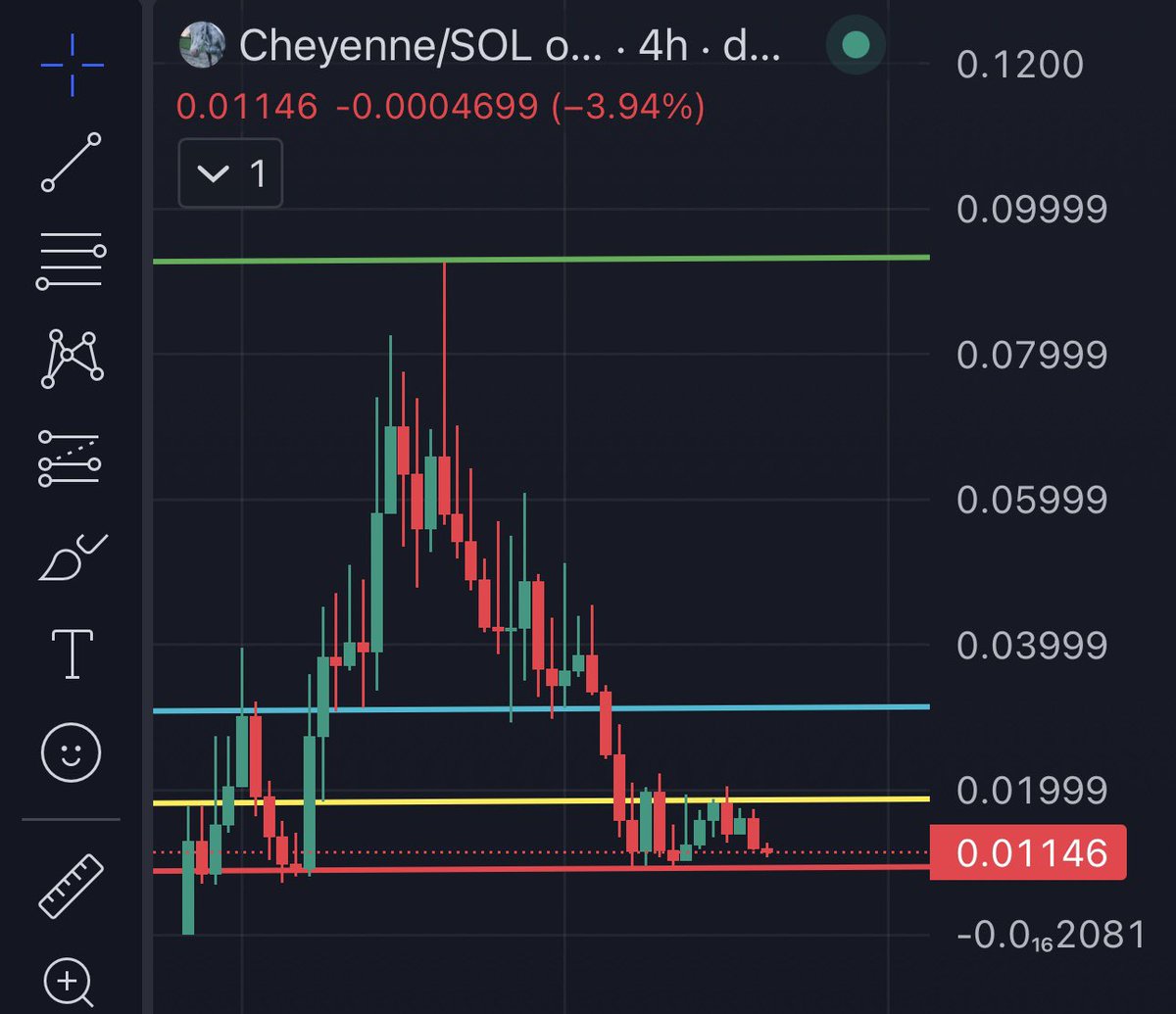 Pongooeth's tweet photo. #CHEYENNE found a solid floor around 11M, went to 18M 3 times and moving accordingly.

For me this is a huge accumulation zone, if you go through the buys above 2K, you’ll find some whales accumulating 10k+ USD.

I believe that the blind horse will deliver us a huge run up. Load up and work for your bags!