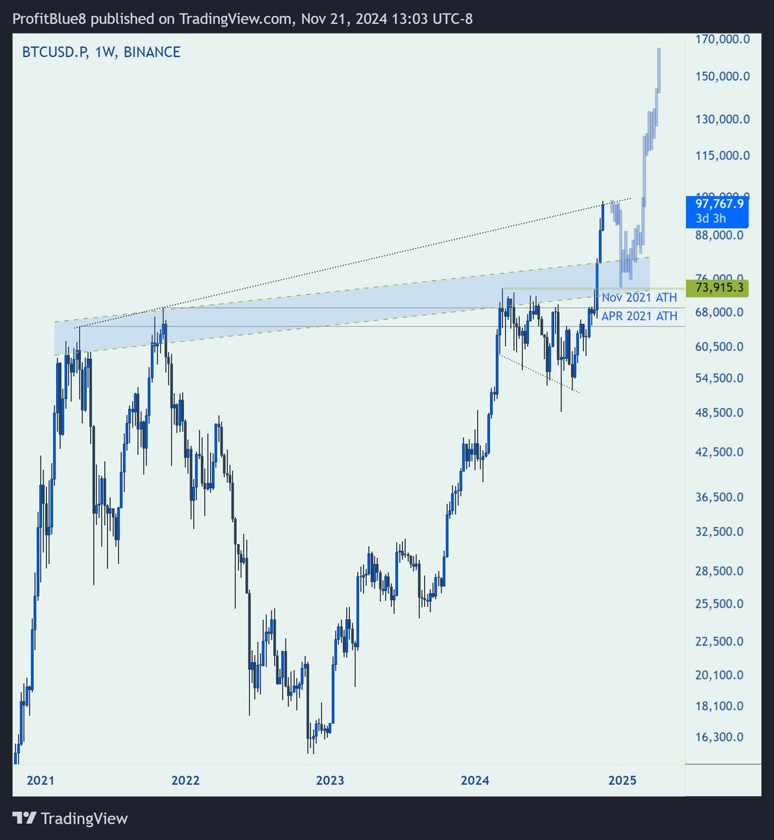 profit8lue's tweet photo. #Bitcoin idea and perspective
Local top around $100k, goes back to retest $75k and then melts up to $150k+. https://t.co/q70rtXtuR4