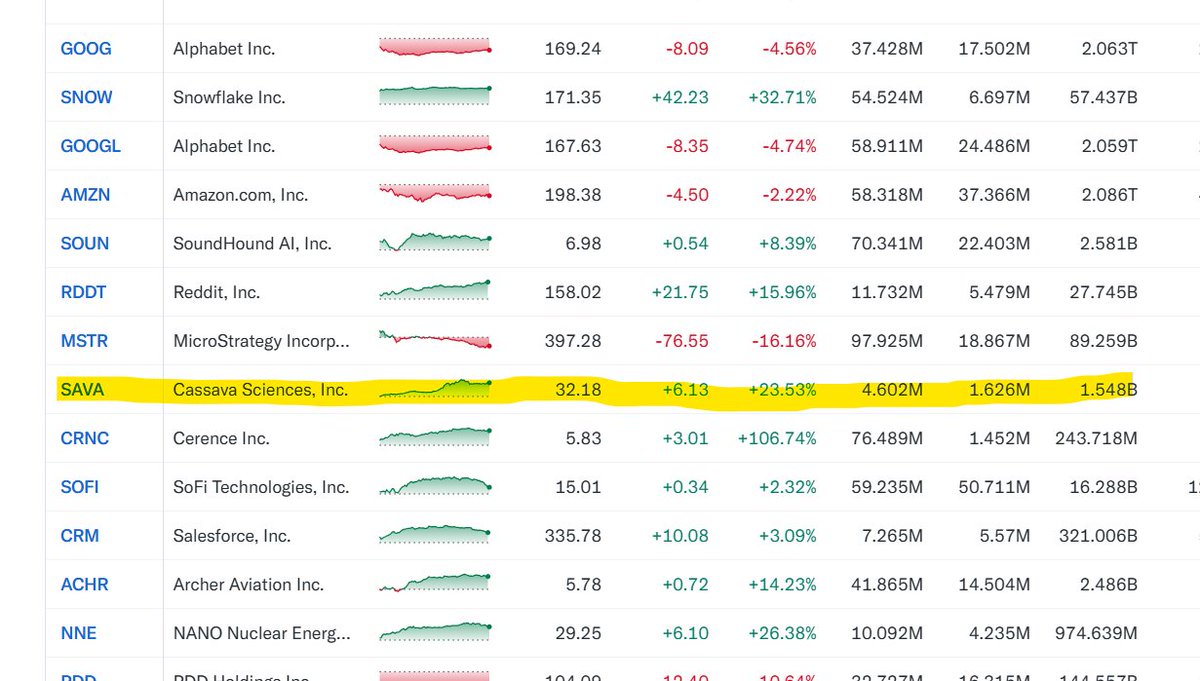 AmcBouncer's tweet photo. $SAVA Makes the top highest trending stocks on Yahoo 

Great day, I hope Simufilam gets approved, a lot of peoples lives will be changed and this is a much needed treatment. https://t.co/VVEpXfFTVC