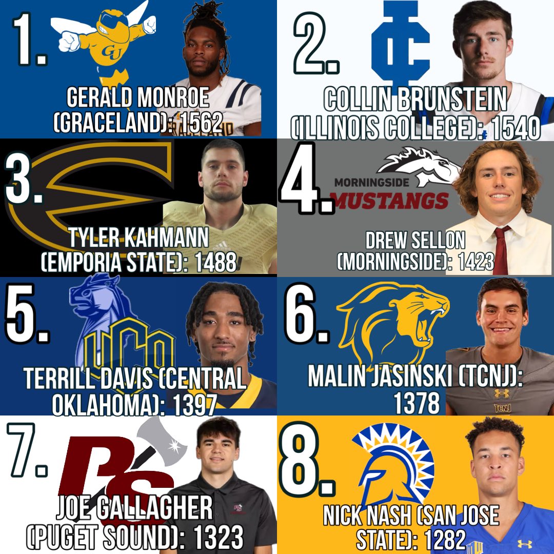 Here are the top receivers across ALL LEVELS of college football following the conclusion of the D-2, D-3, and NAIA regular season
