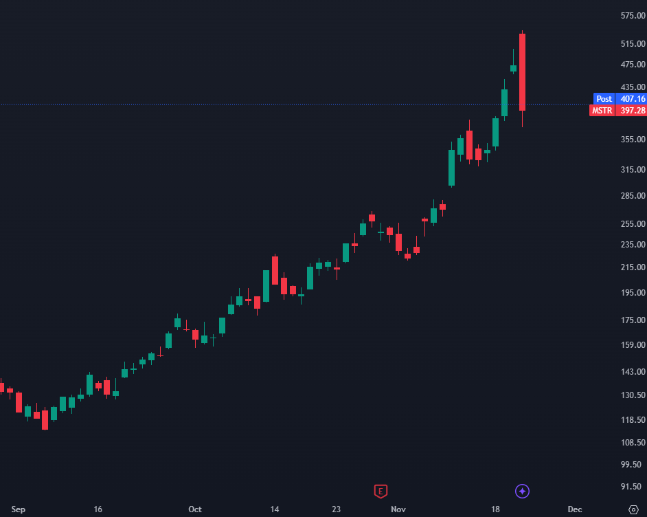 MicroStrategy stock closed its daily candle down -26% after Citron Research disclosed they are short $MSTR.