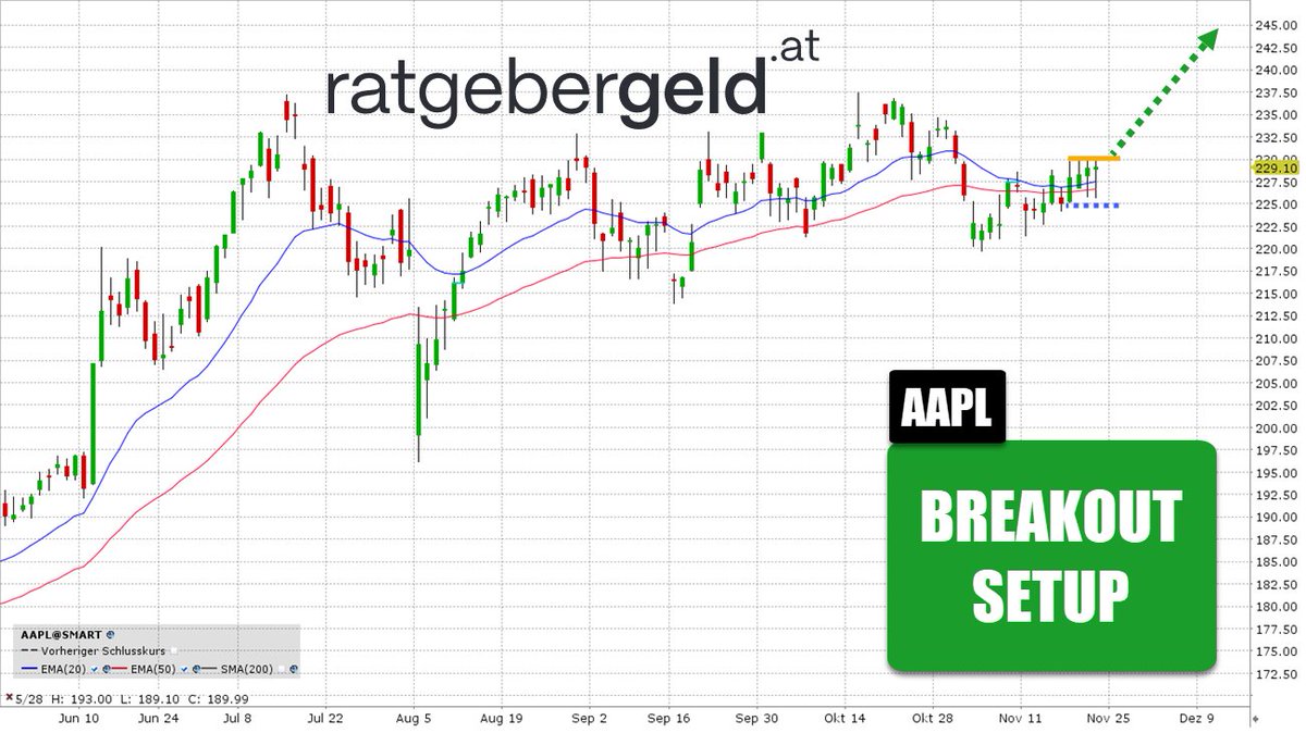 Am Sprung nach oben!

Rückblick

Die Apple-Aktie befindet sich seit einigen Wochen in einer ausgedehnten Seitwärtsphase. Damit gehört die Aktie der hochkapitalisierten US-Technologiewerte zu den Underperformern. #aapl #breakout
ratgebergeld.at/apple-endet-je…