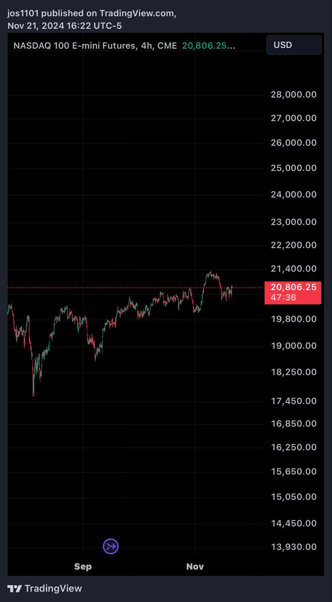 $NQ low timeframe blow off top soon? Looks like optimism should start in the next few weeks