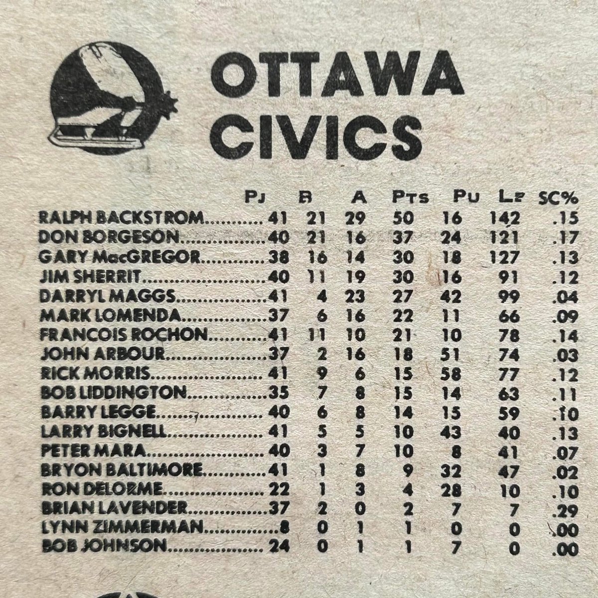 Claude6Landry's tweet photo. Ottawa Civics
February 1976
#PETERMARA.
#BRYONBALTIMORE.
#RONDELOZME.
#BRIANLAVENDER..
#LYNNZIMMERMAN.
#BOBJOHNSON. https://t.co/hYIHWF9eJv