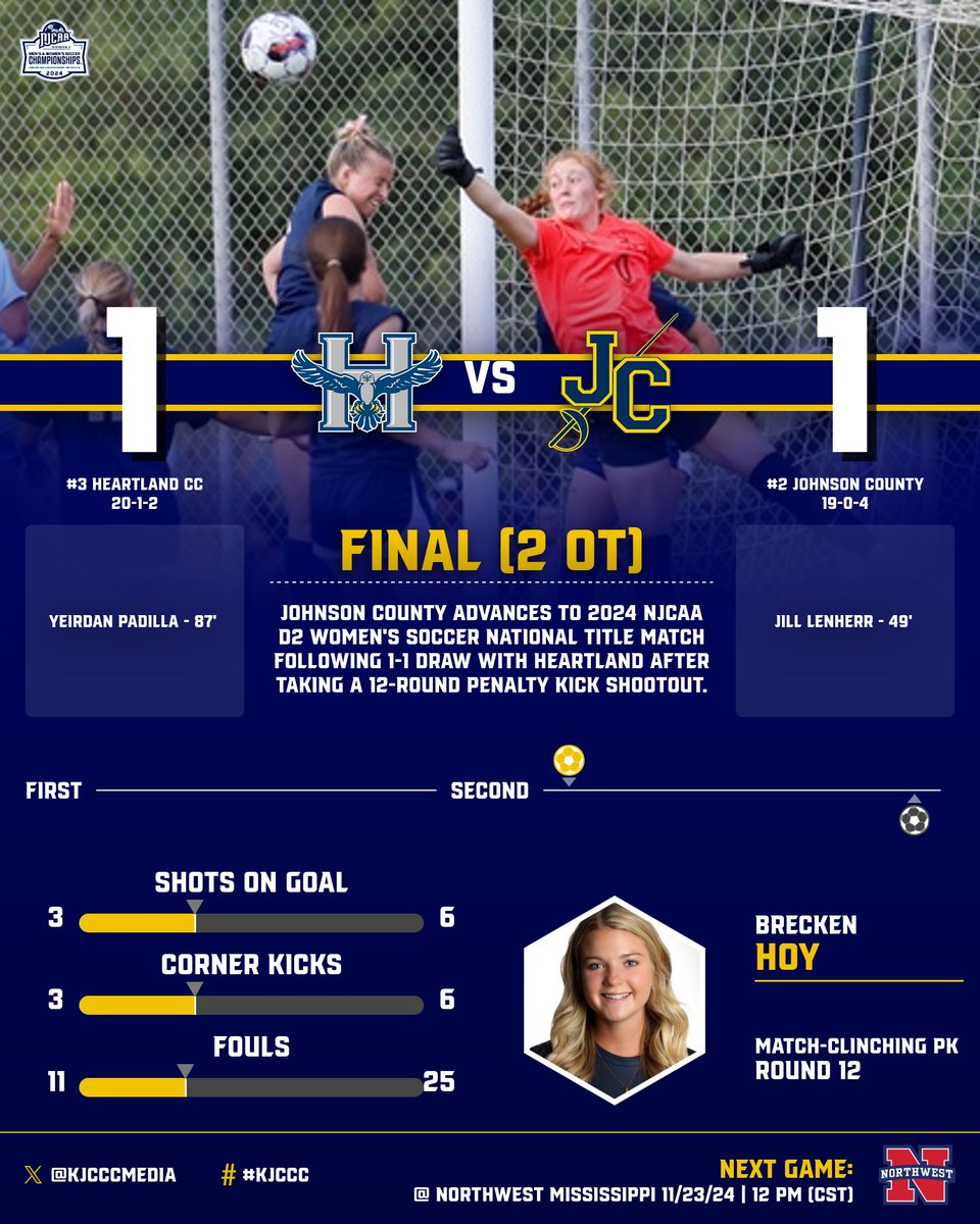 KJCCCmedia's tweet photo. WSOC: Grit, determination, and a 12-round penalty kick shootout but Johnson County women's soccer is heading back to the NJCAA D2 Women's Soccer National Title Match! Cavaliers overcome 3-1 deficit in penalties to win 9-8 following a 1-1 draw against Heartland. #KJCCC https://t.co/hSVjYptMf4