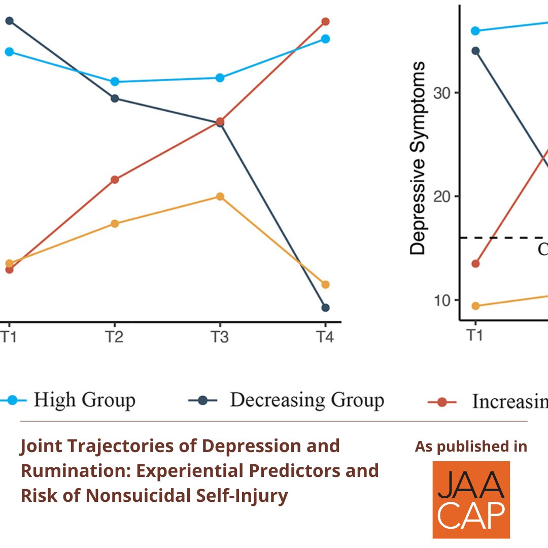 JAACAP's tweet image. #JAACAP #longitudinalstudy of 1,835 adolescents in China found that risk for nonsuicidal self-injury was greatest in youths who had consistently elevated trajectories of #depression and rumination. #mentalhealth #adolescentwellness jaacap.org/article/S0890-…