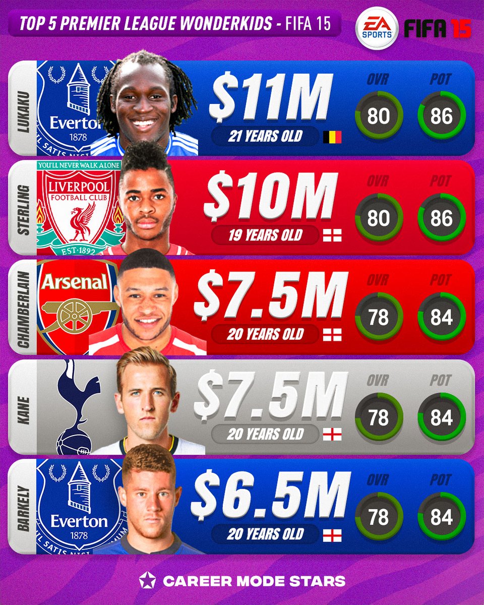 𝗣𝗿𝗲𝗺𝗶𝗲𝗿 𝗟𝗲𝗮𝗴𝘂𝗲 𝘁𝗼𝗽 𝟱 𝘂𝟮𝟭 𝗳𝗿𝗼𝗺 𝗙𝗜𝗙𝗔 𝟭𝟱 🌟 #Fifa15

🇧🇪 Romelu Lukaku (Everton)  
🏴󠁧󠁢󠁥󠁮󠁧󠁿 Raheem Sterling (Liverpool)  
🏴󠁧󠁢󠁥󠁮󠁧󠁿 Alex Oxlade-Chamberlain (Arsenal)  
🏴󠁧󠁢󠁥󠁮󠁧󠁿 Harry Kane (Tottenham)
🏴󠁧󠁢󠁥󠁮󠁧󠁿 Ross Barkley (Everton)