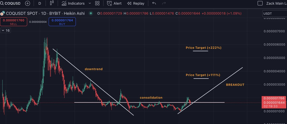 I think $COQ is about to skyrocket