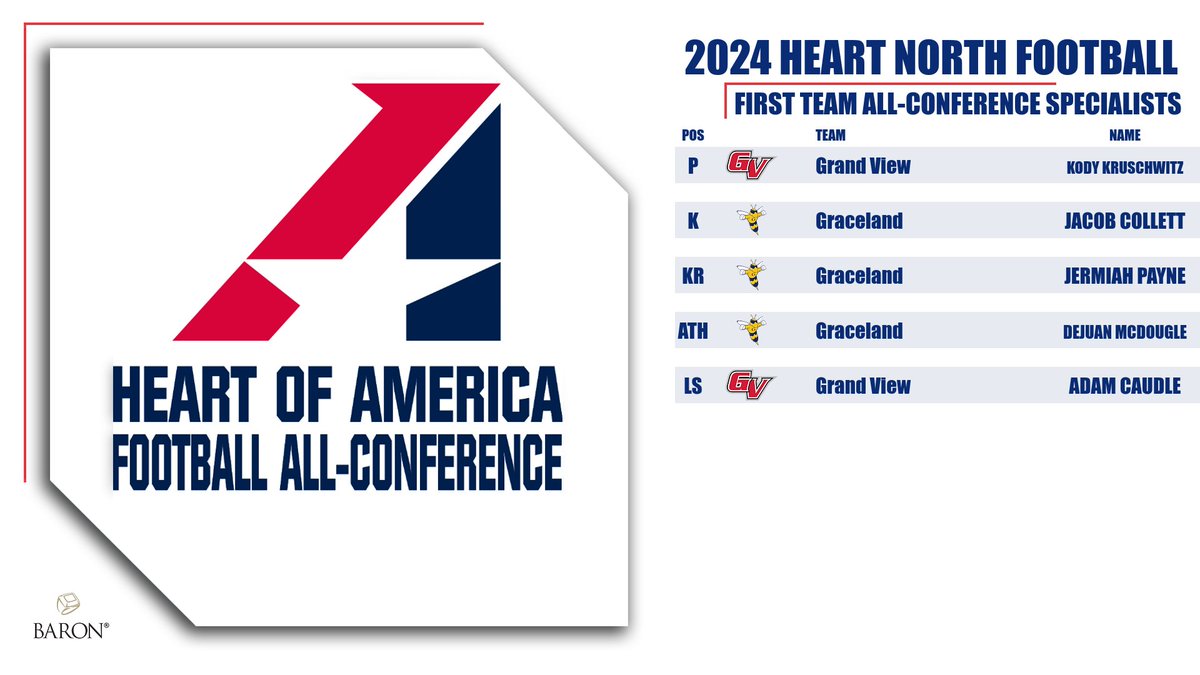 🏈, Heart Announces 2024 North Football All-Conference Selections‼️

Congratulations to all of the award winners!

Here is a look at the postseason awards winners, as well as First Team All-Conference! 

heart.prestosports.com/sports/fball/2…