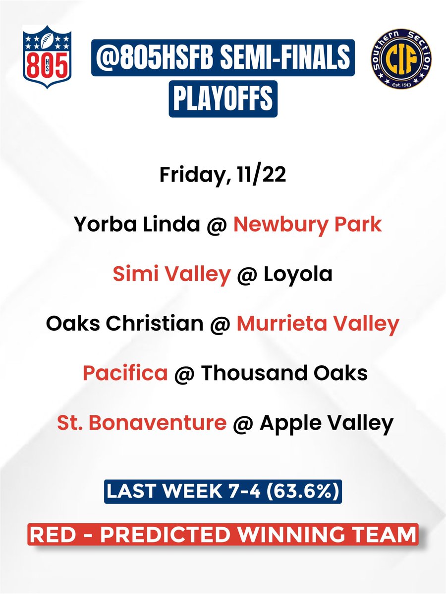 805 High School Football (@805hsfb) on Twitter photo Our teams are looking great this week. Let’s finish strong. We could see a local D2 & D4 CIF Championship🤞🏼Good luck…
<a href="/TOLancers/">TO Lancers Football</a> Our teams are looking great this week. Let’s finish strong. We could see a local D2 & D4 CIF Championship🤞🏼Good luck…
<a href="/TOLancers/">TO Lancers Football</a>