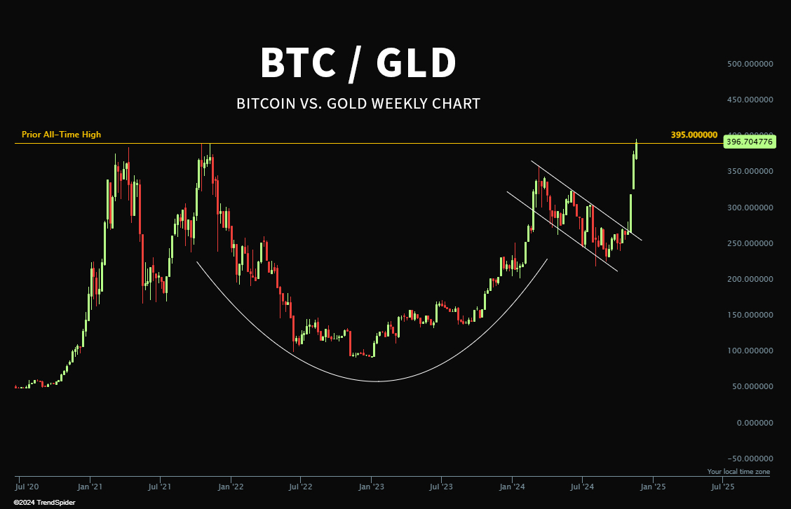 Bitcoin made a new all-time high relative to Gold today. The future is now,  old man. 🪙 $BTC / $GLD