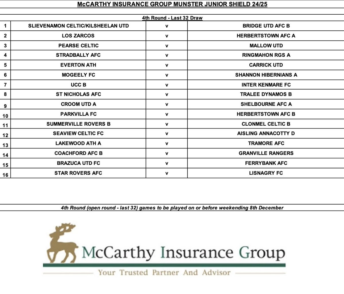 Munster Football Association (@munsterfa) on Twitter photo Draws for the Open Rounds of the <a href="/MunsterFA/">Munster Football Association</a> Provincial Competitions were made earlier today. Draws in full below
- <a href="/GrandonsToyota/">Grandons Toyota Cork</a> Munster Senior Cup Last 16
- <a href="/JAKOIreland/">JAKO Ireland</a> Munster Youth Cup Last 16
- <a href="/mig_ie/">McCarthy Insurance Group</a> Munster Junior Cup Last 32
- <a href="/mig_ie/">McCarthy Insurance Group</a> Munster Junior Shield Last 32 Draws for the Open Rounds of the <a href="/MunsterFA/">Munster Football Association</a> Provincial Competitions were made earlier today. Draws in full below
- <a href="/GrandonsToyota/">Grandons Toyota Cork</a> Munster Senior Cup Last 16
- <a href="/JAKOIreland/">JAKO Ireland</a> Munster Youth Cup Last 16
- <a href="/mig_ie/">McCarthy Insurance Group</a> Munster Junior Cup Last 32
- <a href="/mig_ie/">McCarthy Insurance Group</a> Munster Junior Shield Last 32