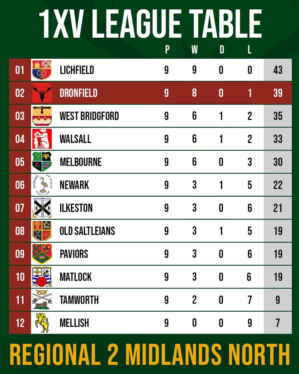 Dronfield Rugby Club tweet media