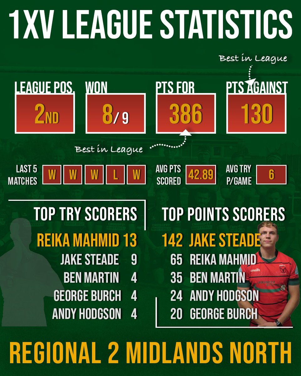 Dronfield Rugby Club tweet media