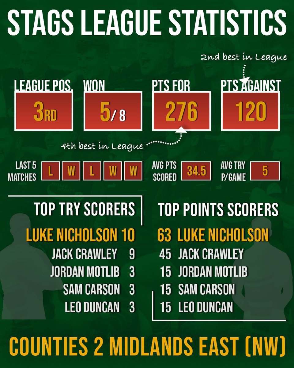 Dronfield Rugby Club tweet media