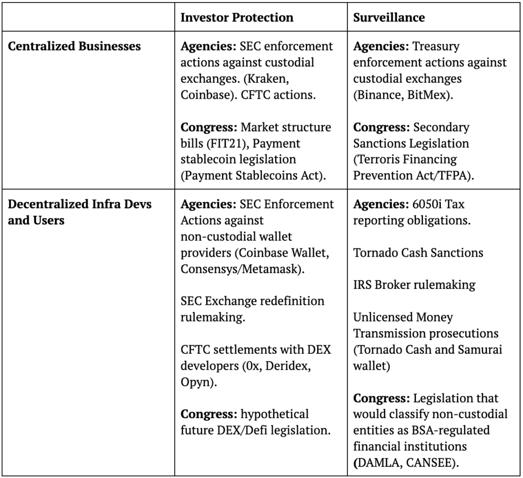 valkenburgh's tweet photo. Coin Center advocates for good policy on all dimensions but quadrant 4 is where many of the most serious threats have recently emerged: https://t.co/flPQuCwM38