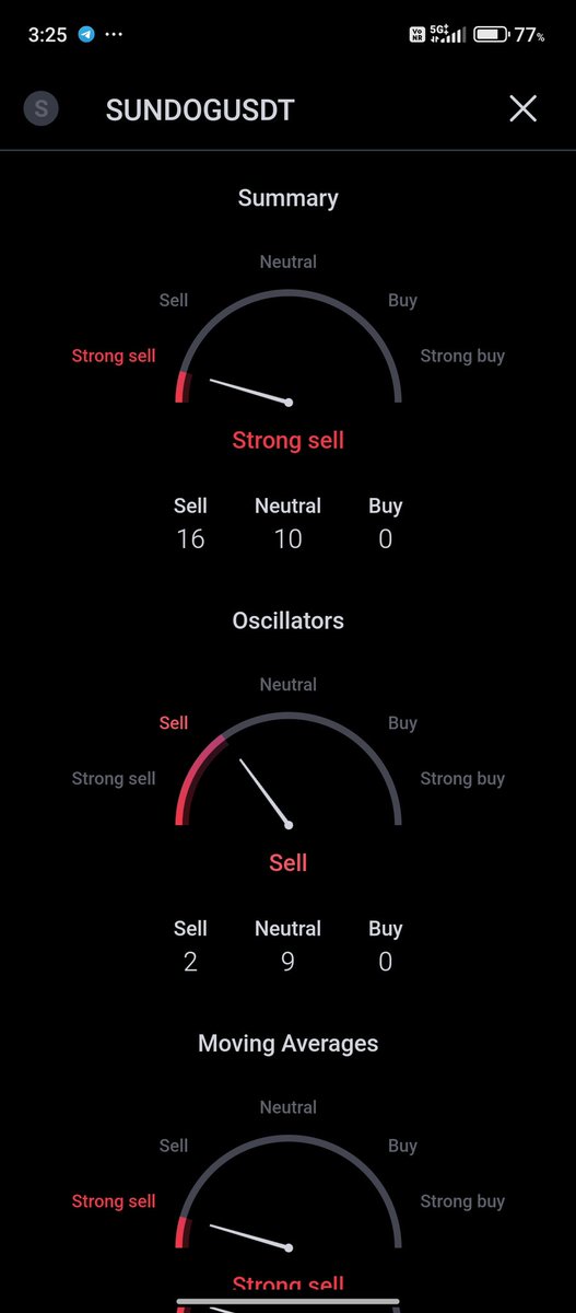 MickeymkMickey's tweet photo. Don't hold  #sundoge type #memecoin clear to se selling pressure volume decline more then 50% better buy strong coins 
Other at end you regret soon 
#Bitcoin #eth #ALTSEASON #cryptocurrency #Crypto #trading #SOL #memecoin https://t.co/2RIyCiS4jl